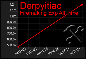 Total Graph of Derpyitiac