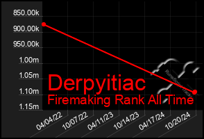 Total Graph of Derpyitiac