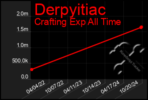 Total Graph of Derpyitiac