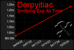 Total Graph of Derpyitiac