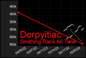 Total Graph of Derpyitiac