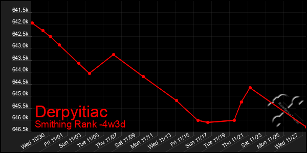 Last 31 Days Graph of Derpyitiac