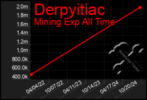 Total Graph of Derpyitiac