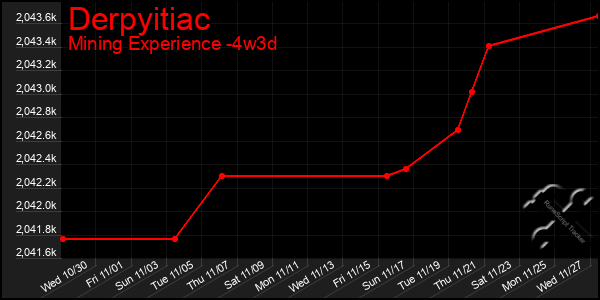 Last 31 Days Graph of Derpyitiac