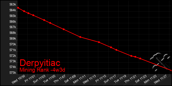 Last 31 Days Graph of Derpyitiac