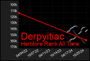 Total Graph of Derpyitiac