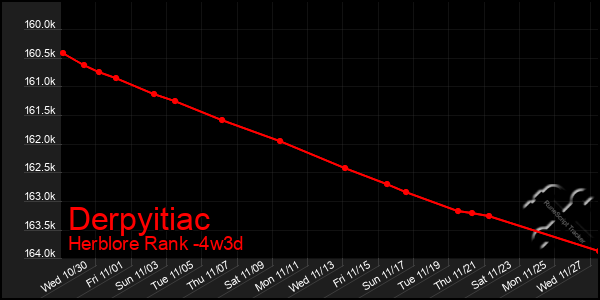 Last 31 Days Graph of Derpyitiac