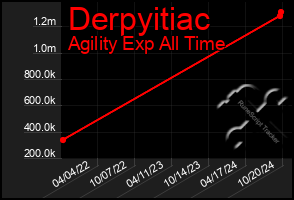 Total Graph of Derpyitiac