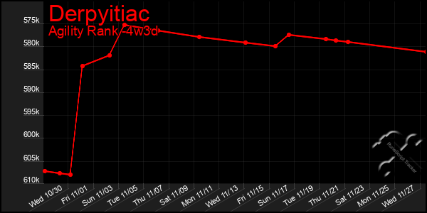 Last 31 Days Graph of Derpyitiac