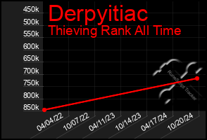 Total Graph of Derpyitiac