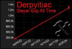 Total Graph of Derpyitiac