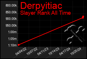 Total Graph of Derpyitiac