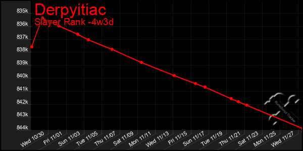 Last 31 Days Graph of Derpyitiac