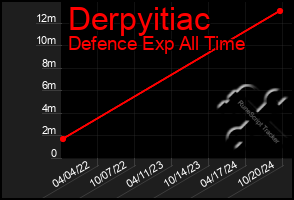 Total Graph of Derpyitiac