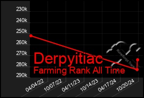 Total Graph of Derpyitiac