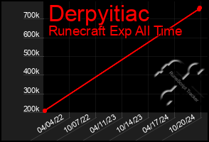 Total Graph of Derpyitiac