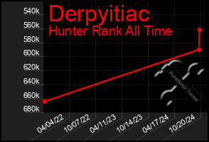 Total Graph of Derpyitiac