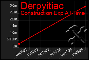 Total Graph of Derpyitiac