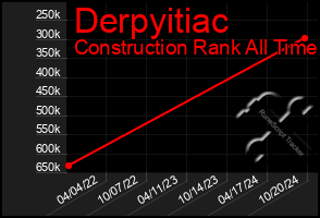 Total Graph of Derpyitiac