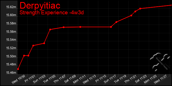 Last 31 Days Graph of Derpyitiac