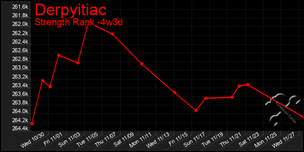 Last 31 Days Graph of Derpyitiac