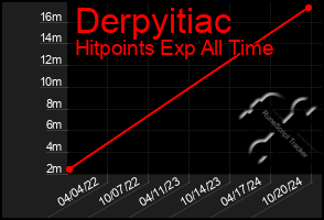 Total Graph of Derpyitiac