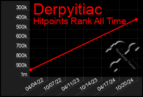 Total Graph of Derpyitiac