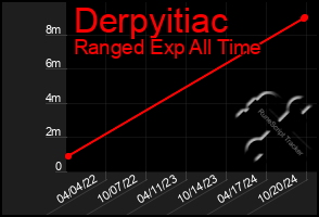 Total Graph of Derpyitiac