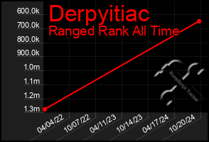 Total Graph of Derpyitiac