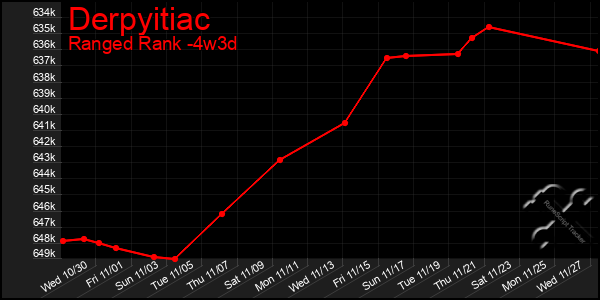 Last 31 Days Graph of Derpyitiac