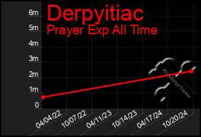 Total Graph of Derpyitiac