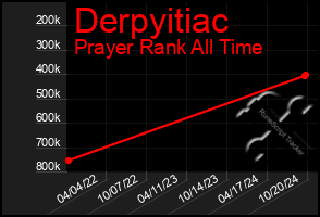 Total Graph of Derpyitiac