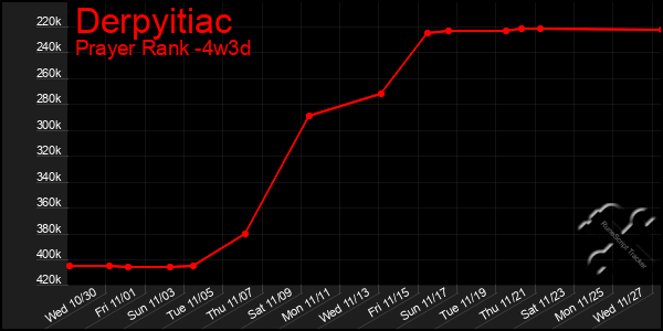 Last 31 Days Graph of Derpyitiac