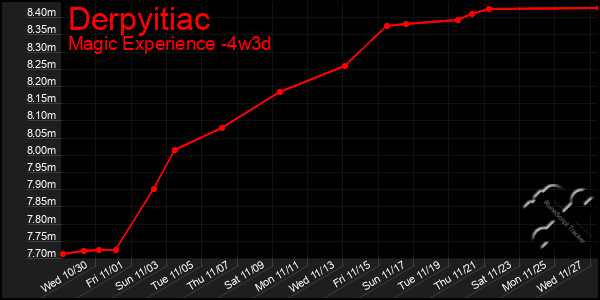 Last 31 Days Graph of Derpyitiac