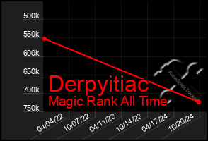 Total Graph of Derpyitiac