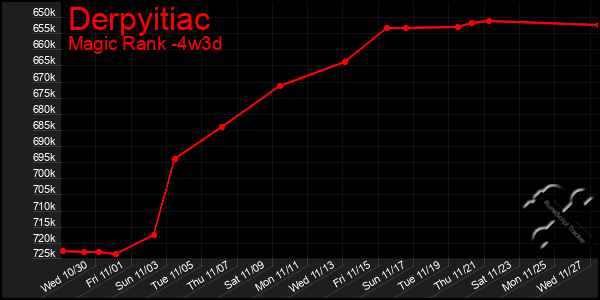 Last 31 Days Graph of Derpyitiac