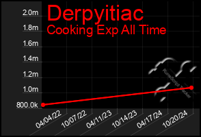 Total Graph of Derpyitiac