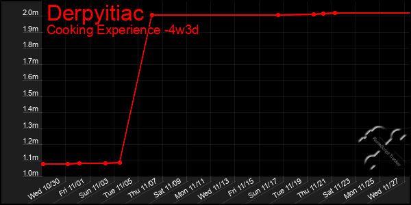 Last 31 Days Graph of Derpyitiac