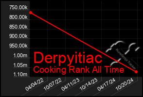 Total Graph of Derpyitiac