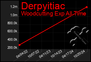 Total Graph of Derpyitiac