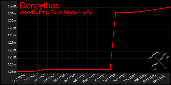 Last 31 Days Graph of Derpyitiac