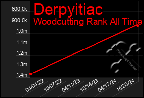 Total Graph of Derpyitiac