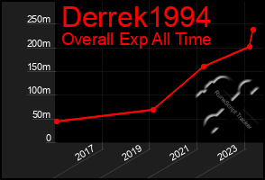 Total Graph of Derrek1994