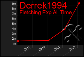 Total Graph of Derrek1994
