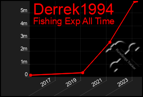 Total Graph of Derrek1994