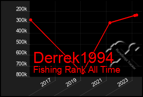 Total Graph of Derrek1994