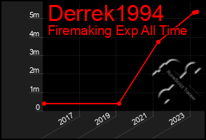 Total Graph of Derrek1994
