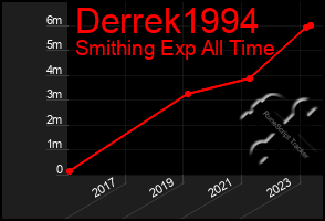 Total Graph of Derrek1994