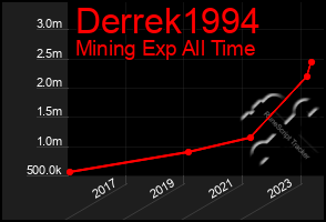 Total Graph of Derrek1994