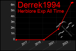 Total Graph of Derrek1994